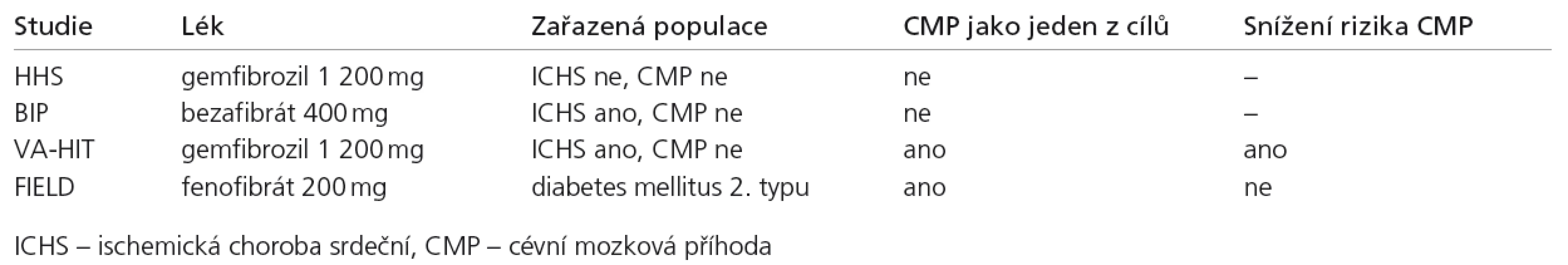 Intervenční studie s fibráty cílené na redukci kardiovaskulárních příhod.
