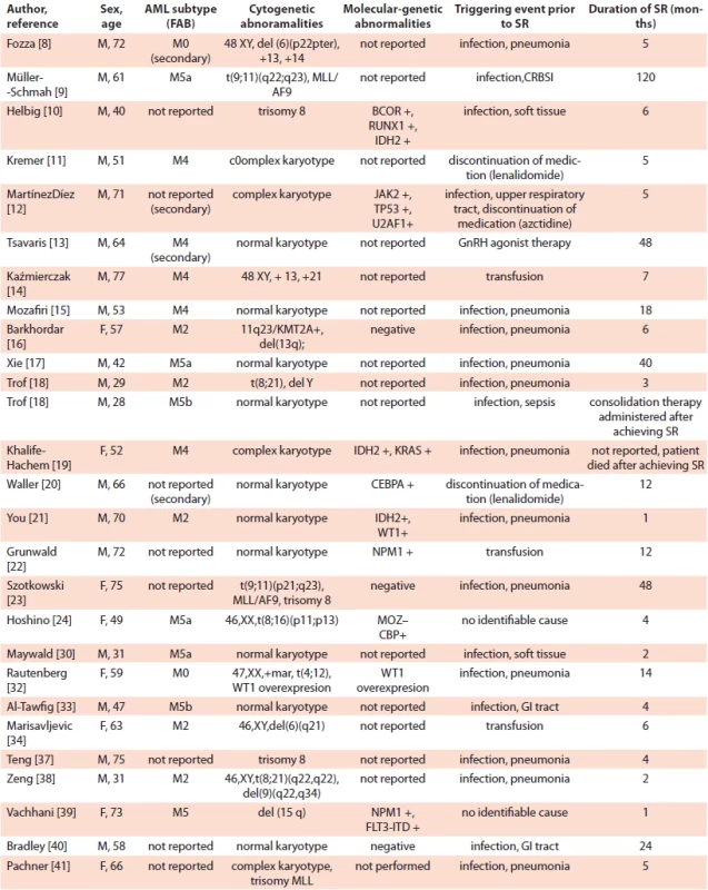 Patient overview and case characteristics.