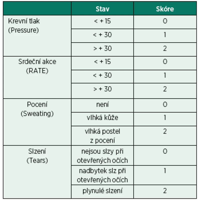 PRST skóre (Evansovo skóre) [15]