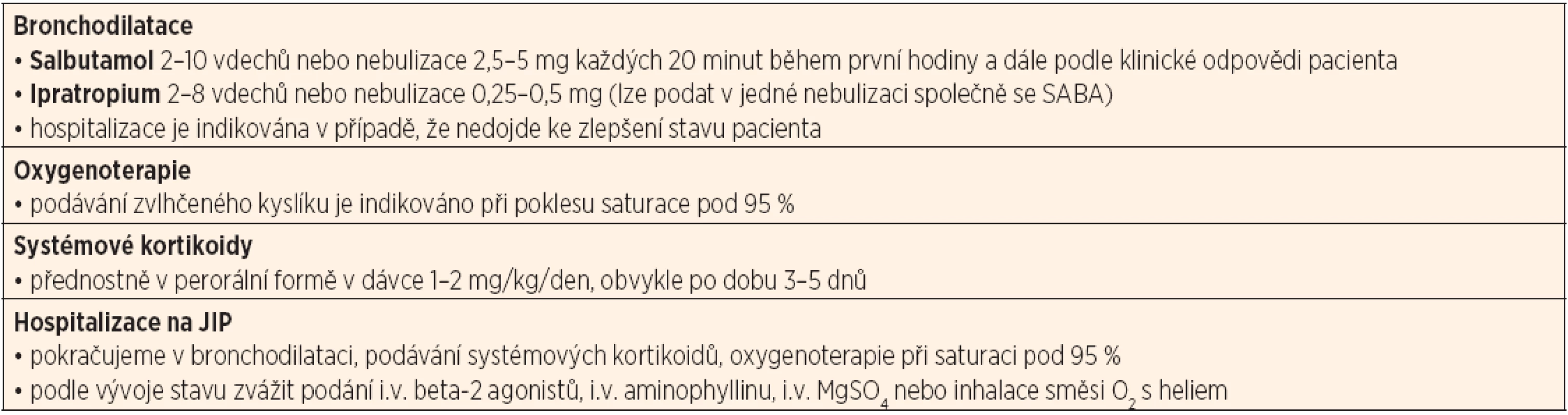 Klíčové body léčby akutní exacerbace astmatu.