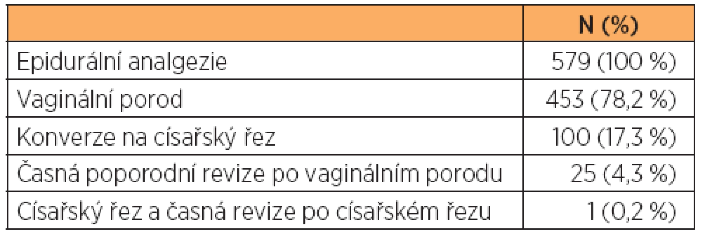 Kombinace výkonů následných po aplikované epidurální analgezii
