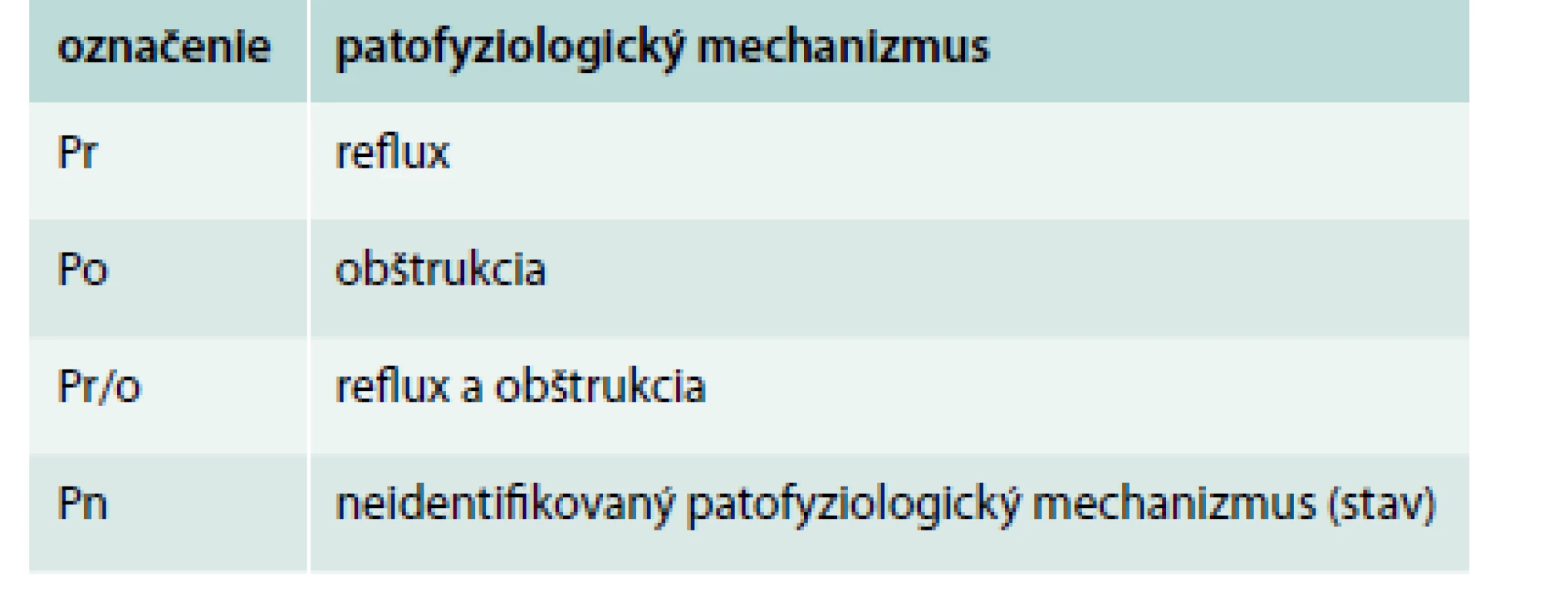 Patofyziologická (P) klasifikácia chronickej vénovej choroby podľa havajskej revidovanej CEAP klasifikácie (2004) [9]