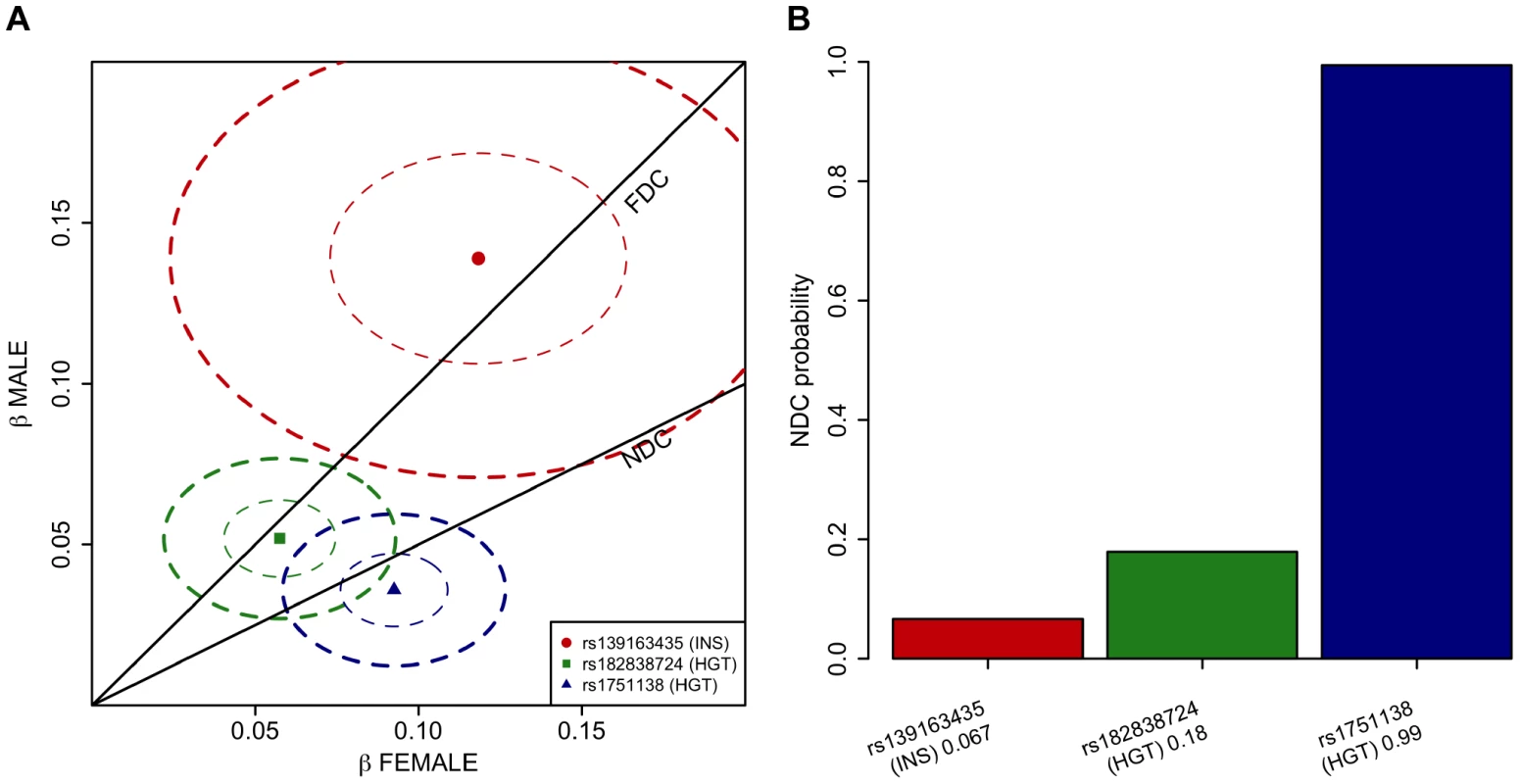 Comparison of the dosage compensation models in the three associated loci applying Bayesian framework.