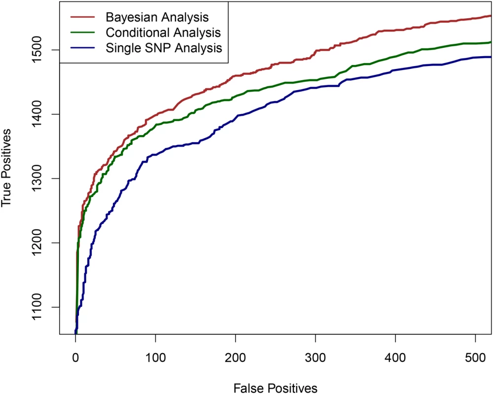 The comparison of powers in identifying independent causal eQTL regions.