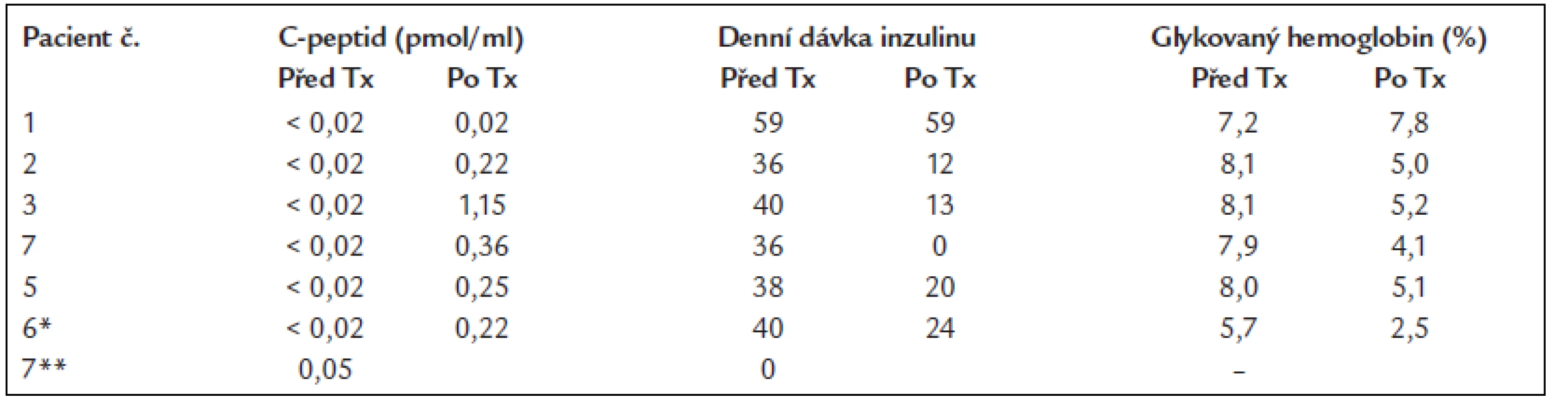 Přehled transplantací ostrůvků provedených v IKEM.