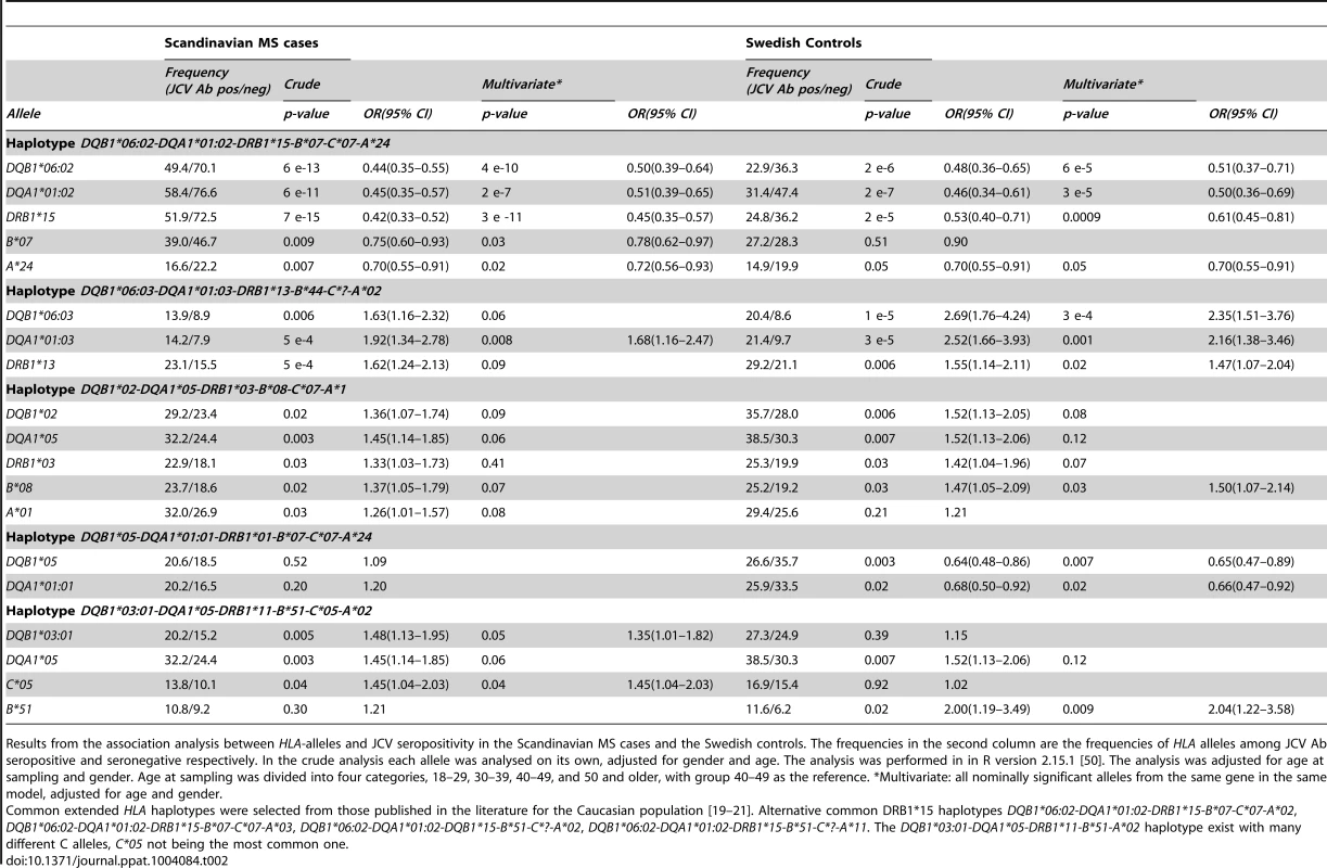 <i>HLA</i>-associations to anti-JCV antibody status in Scandinavian cohort.