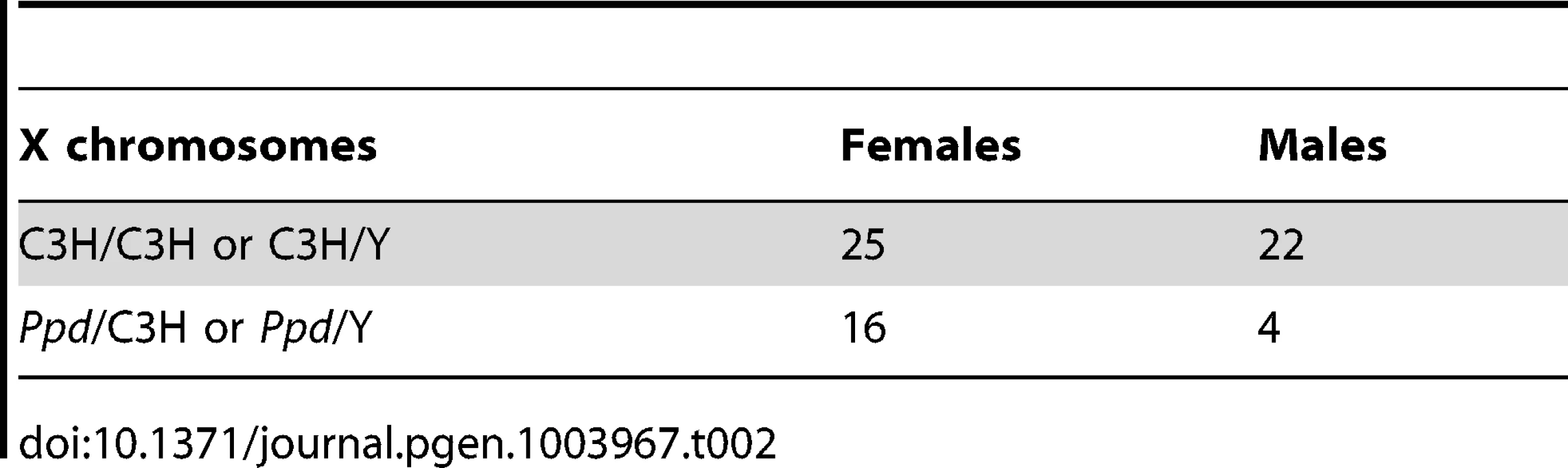 Reduced <i>Ppd</i> chromosomes at birth – C3H cross.