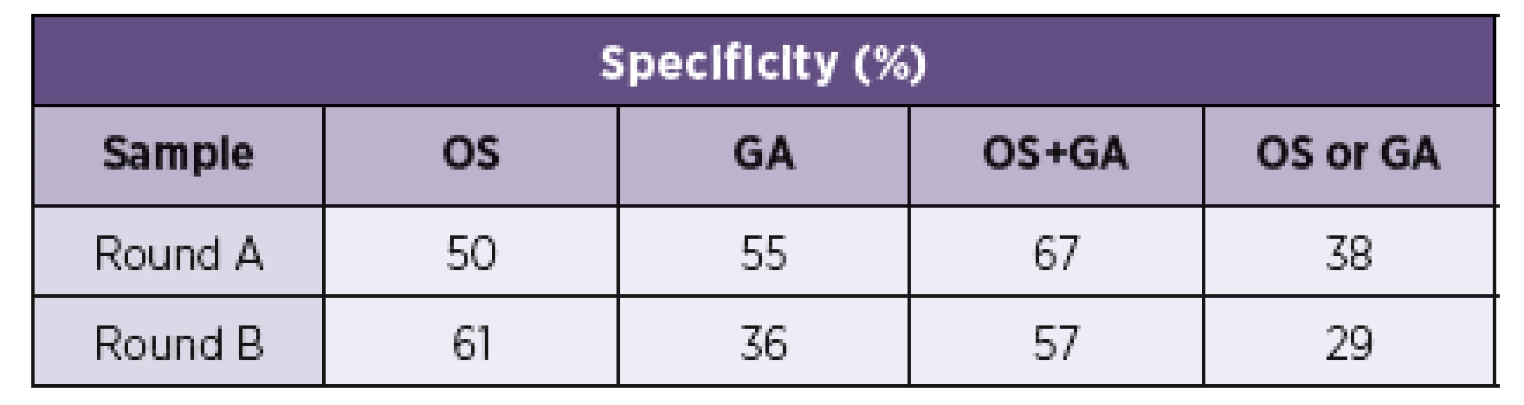 Sampling method specificity