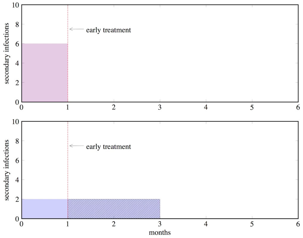 An illustration of the identifiability problem, using an example from HIV policy.