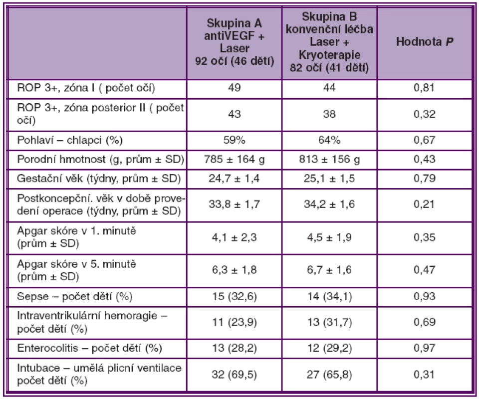 Charakteristika 2 skupin dětí ošetřených pro ROP 3+ v zóně I a posterior zóně II