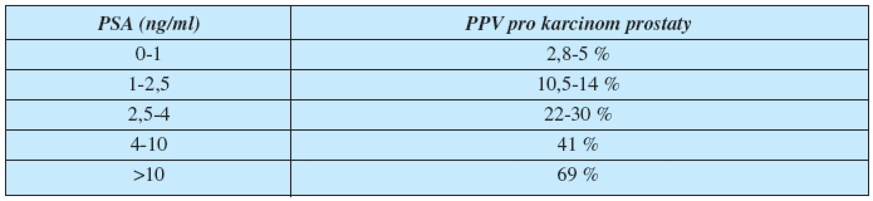 Tabulka pro předpověď rizika pro karcinom prostaty na základě zjištěné hodnoty PSA dle údajů EAU Guidelines (European Association of Urology)