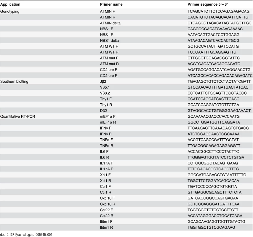 List of PCR primers used in this study for genotyping, Southern blotting and for analysis of cytokine production by quantitative RT-PCR.