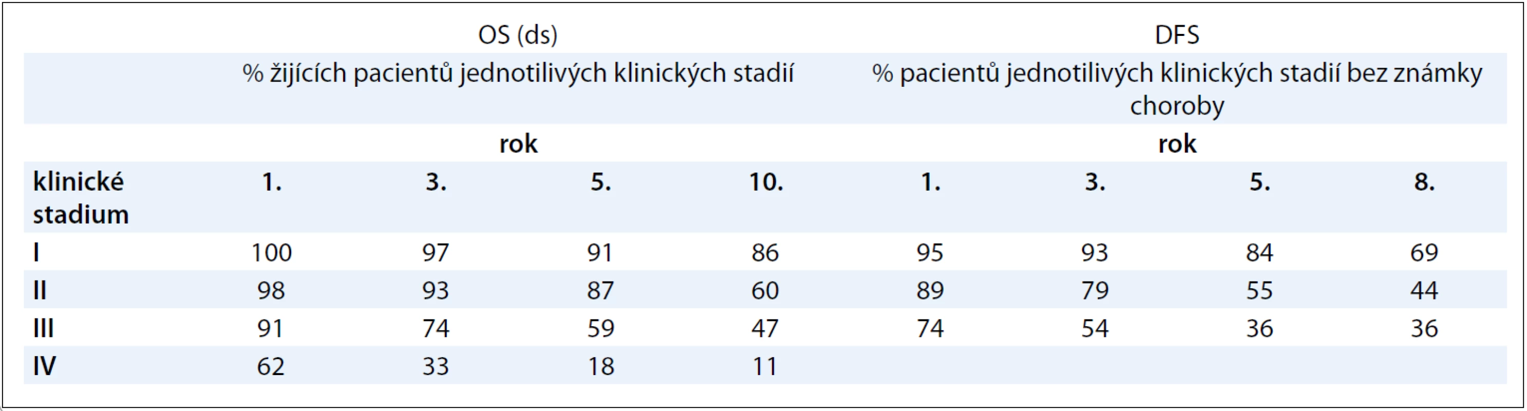 Pravděpodobnost přežívání pacientů s renálním karcinomem dle klinického stadia.