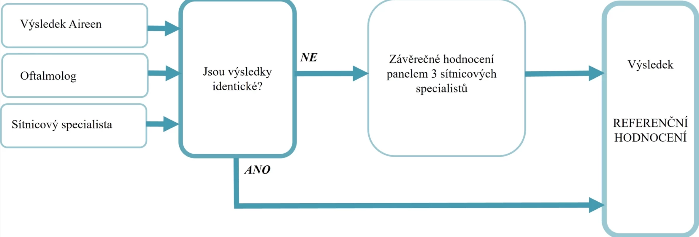 Metodika hodnocení zdravotnického prostředku Aireen