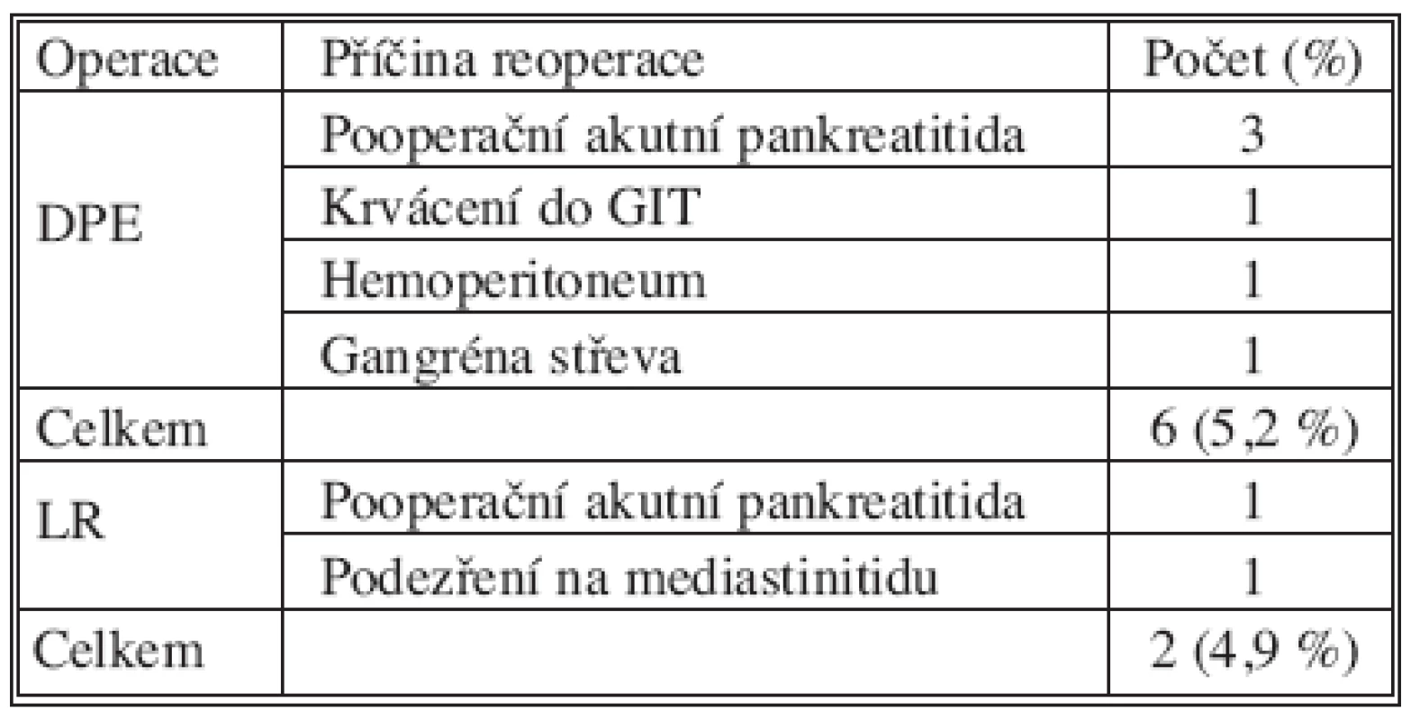 Příčiny reoperací
Tab. 2. Reasons for re-operations