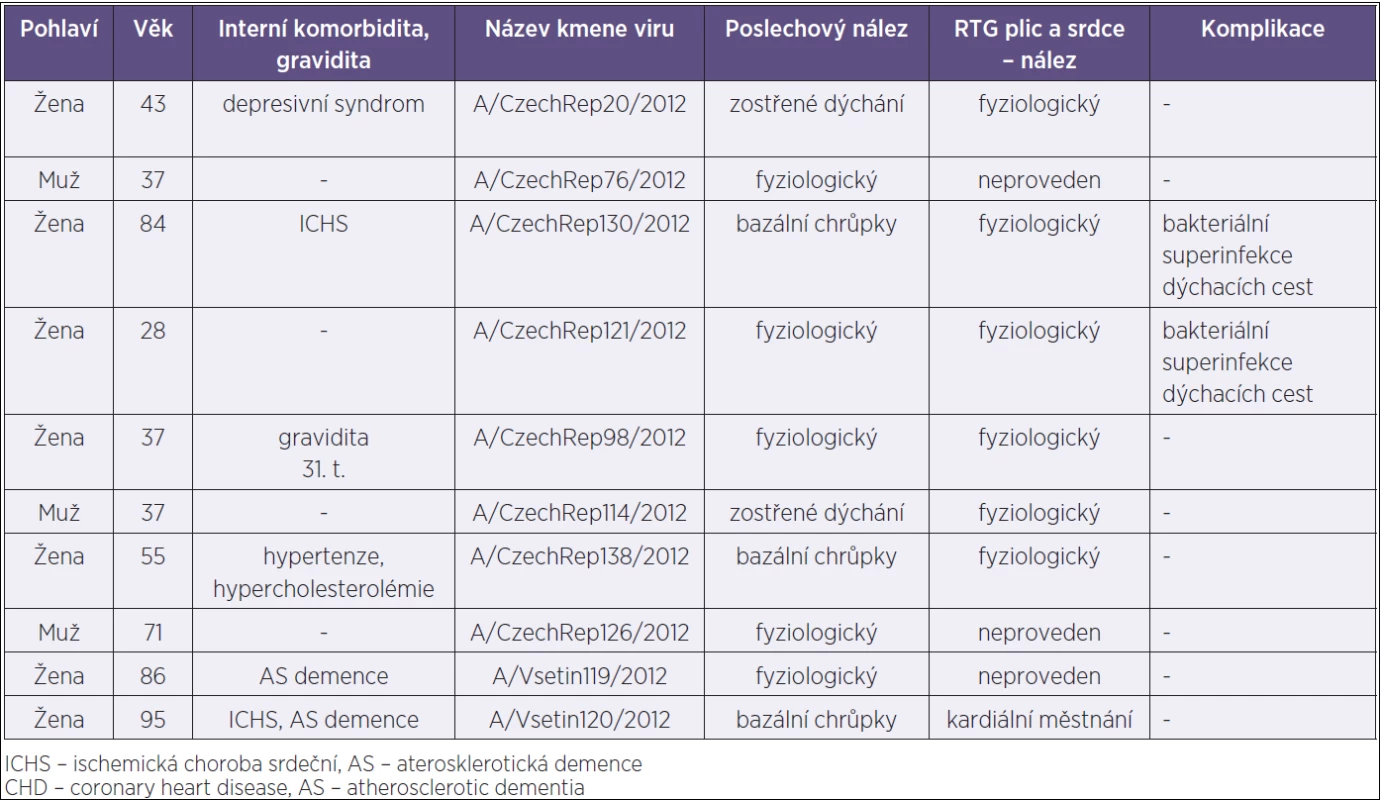Demografické a klinické ukazatele pacientů, u nichž byl izolován a geneticky analyzován virus chřipky A/H3N2
Table 1. Demographic and clinical characteristics of patients from whom A/H3N2 influenza virus was isolated and genetically analyzed