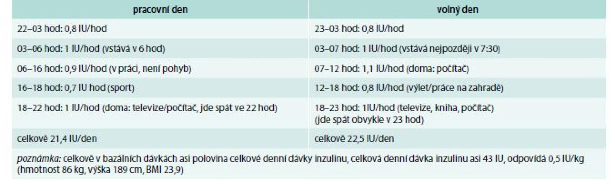 Příklad vyhovujícího nastavení bazálních dávek
