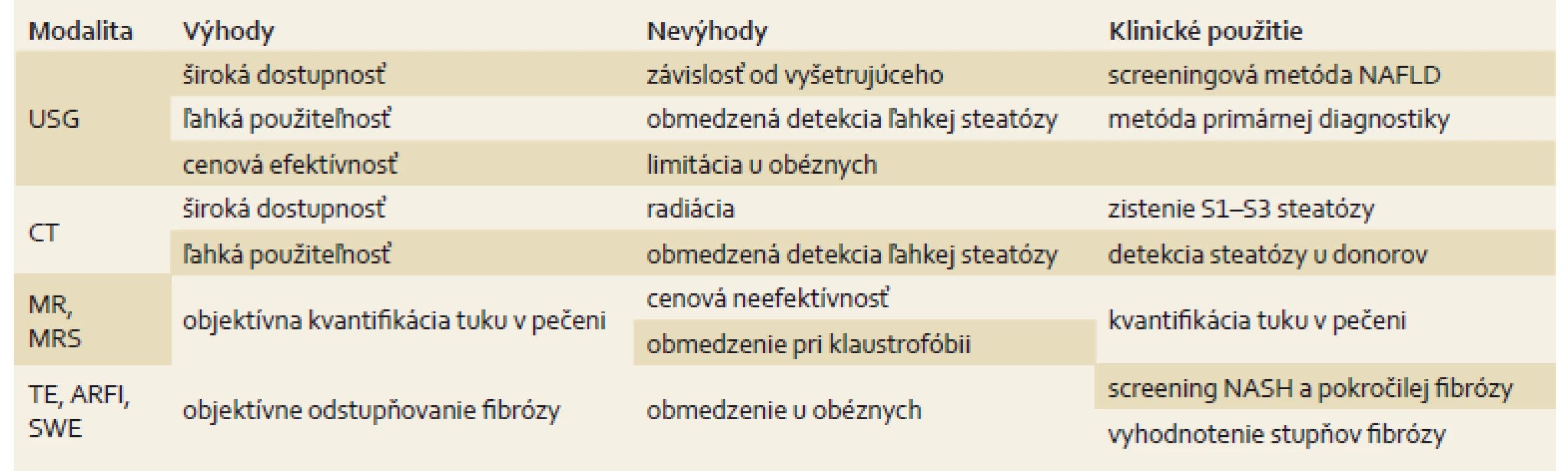 Použitie niektorých zobrazovacích metód v diagnostike NAFLD.
Tab. 1. Use of some imaging methods in NAFLD diagnostics.