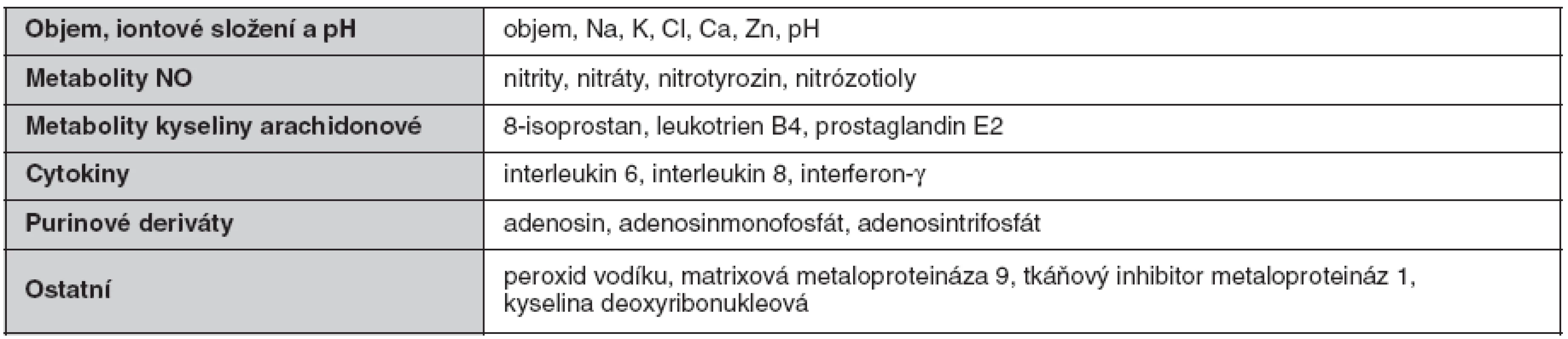 Přehled biomarkerů vyšetřovaných v kondenzátu vydechovaného vzduchu u cystické fibrózy (dle 6)