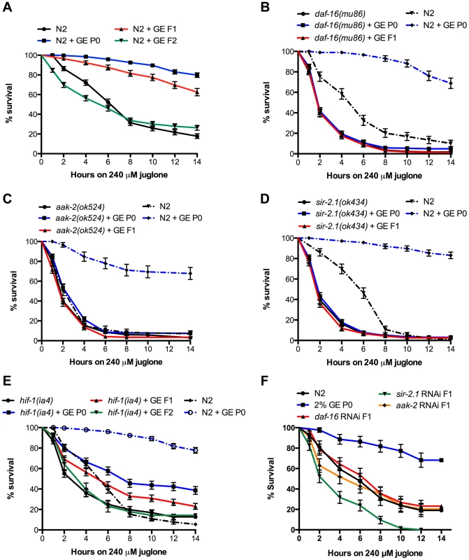Transgenerational inheritance of resistance to oxidative stress.