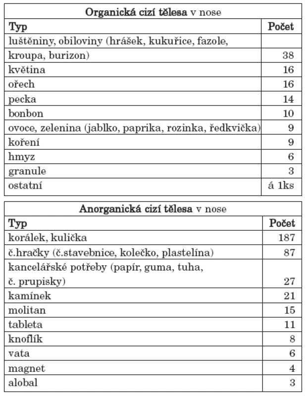a. Typy organických cizích těles v nose.
b. Typy anorganických cizích těles v nose.