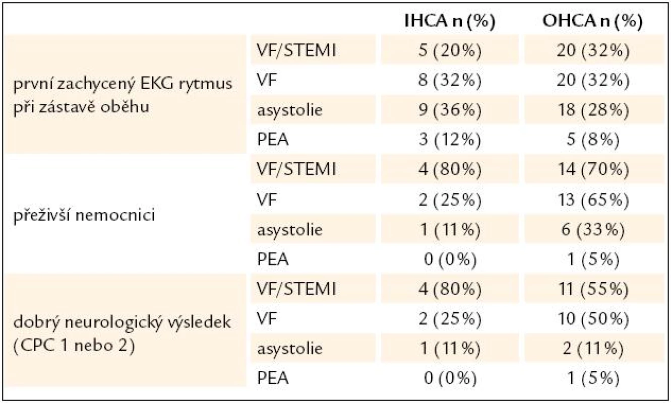 Přežití a neurologické výsledky u nemocných podle druhu srdeční zástavy.