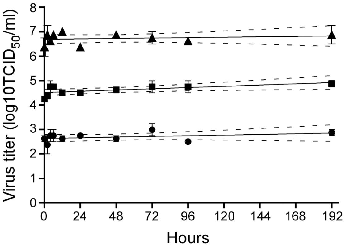Stability of Nipah virus in artificial palm sap at 22°C.