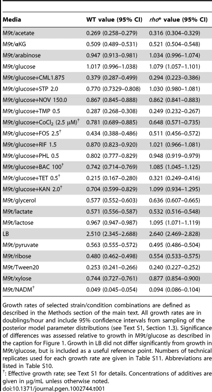 Conditions showing significant differences in growth rate between WT and <i>rho</i>* cells (relative to growth in M9t/glucose).