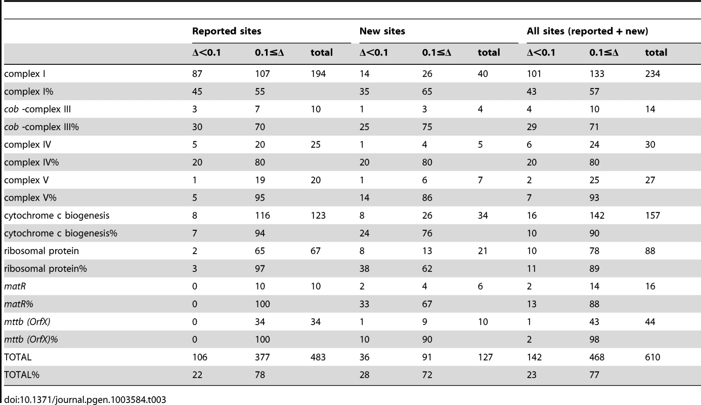 Number and percentage of <i>RIP1</i>-independent (Δ&amp;lt;0.1) and <i>RIP</i>-dependent (0.1≤Δ) mitochondrial sites.