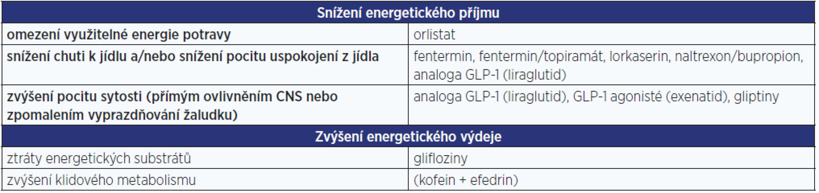 Možnosti medikamentózního dosažení negativní energetické bilance