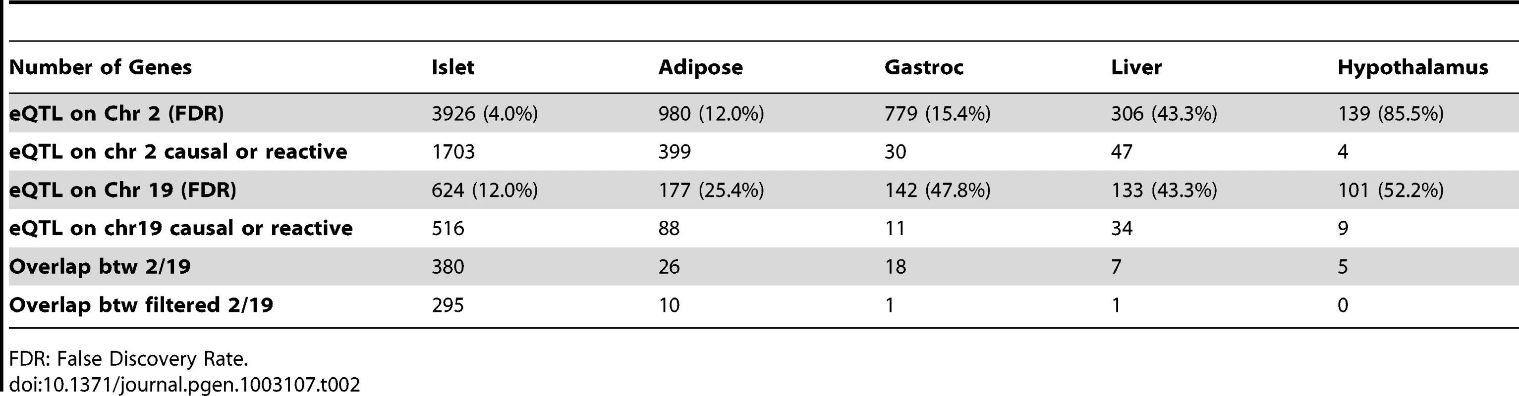 Number of genes whose eQTL mapped to chromosome 2 and 19 for five tissues before filtering out genes that were determined to be independent of the insulin trait.
