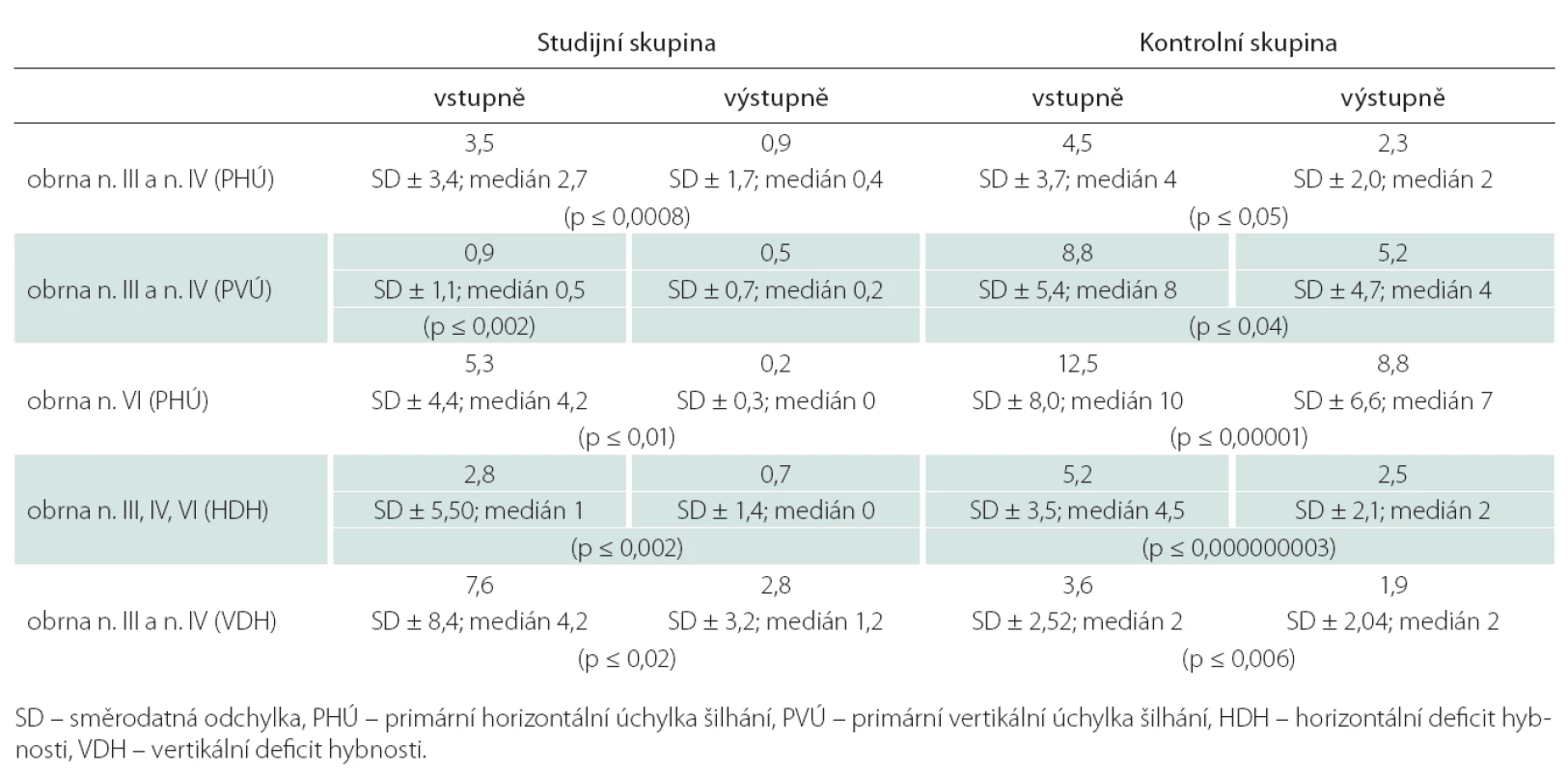 Porovnání průměrných velikostí úchylek šilhání a defi citů hybnosti postiženého oka ve stupních u jednotlivých okohybných poruch mezi oběma skupinami.