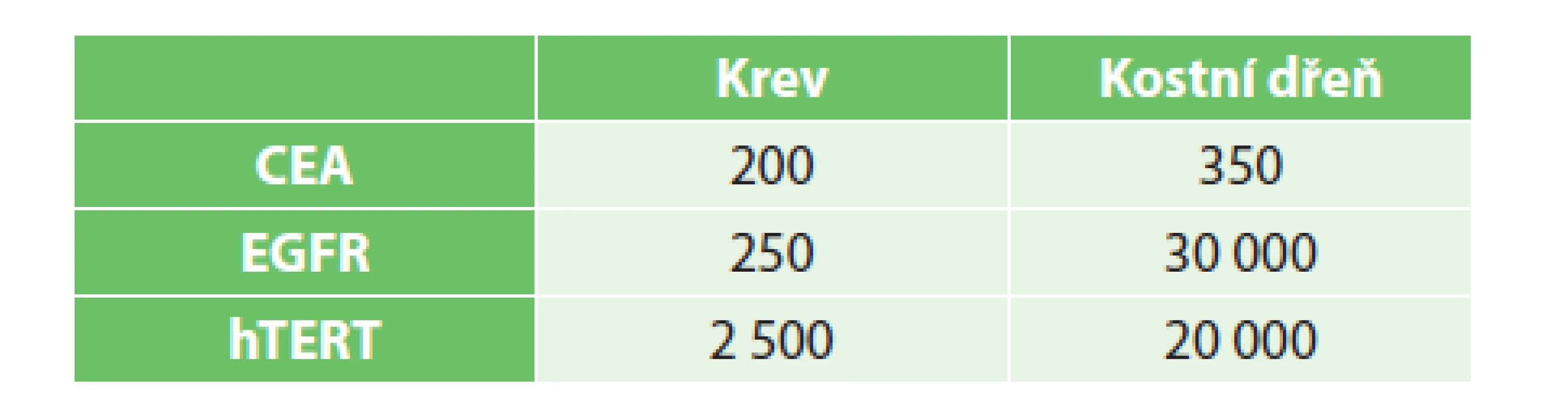 Cut-off hodnoty markerů v jednotlivých kompartmentech (počet kopií RNA/μg RNA)
Tab. 1: Cut-offs of markers in particular compartments (number of RNA/μg RNA copies)
