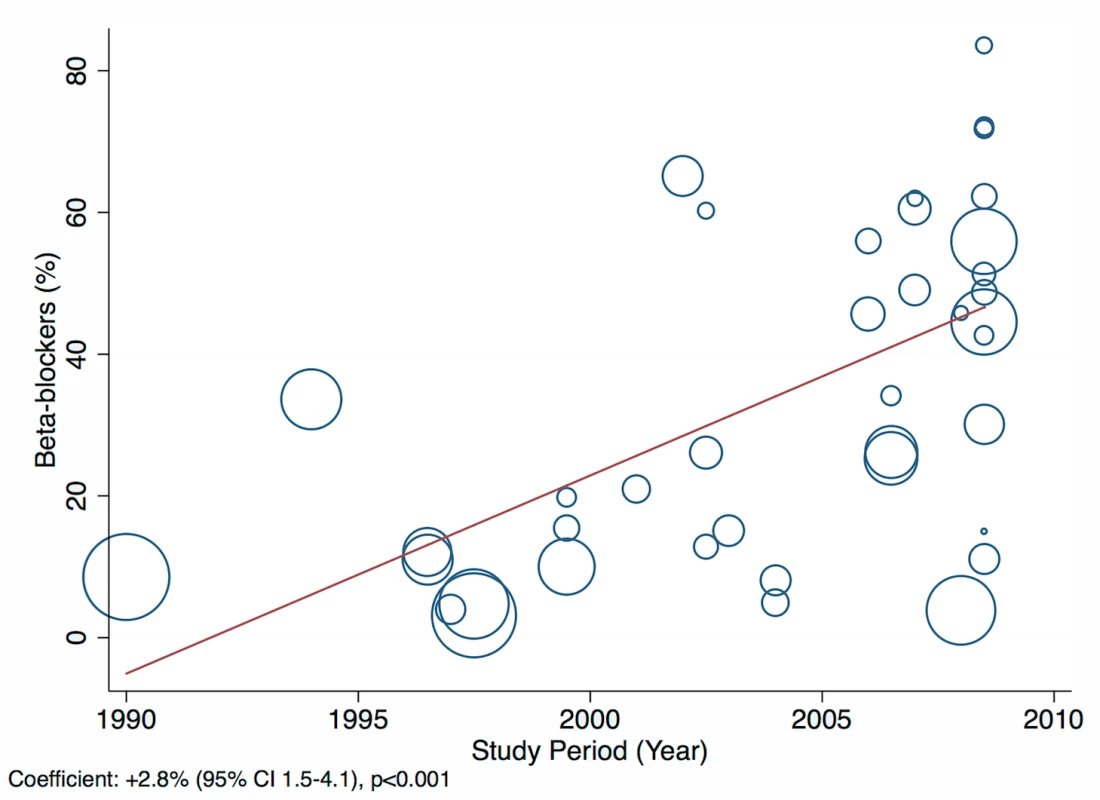 Meta-regression of beta-blocker use against study period.