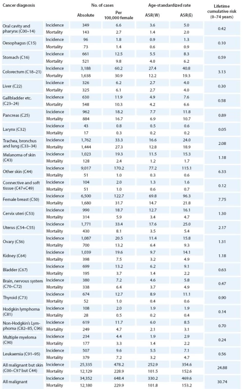Incidence and mortality of malignant neoplasms in the Czech Republic according to diagnosis – female population in 2007 [16-19]. Mortality statistics: Czech Statistical Office [17].