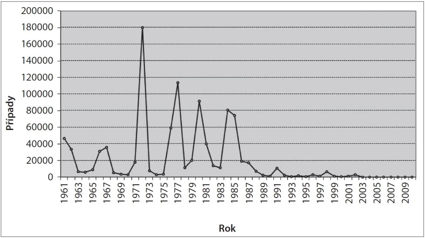Vývoj počtu hlášených onemocnění zarděnkami v České republice v letech 1961–2010
Fig. 1. Trend in the reported cases of rubella in the Czech Republic in 1961–2010