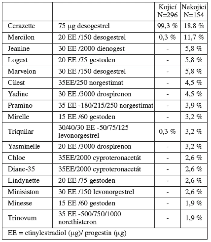 Používané metody hormonální kontracepce u žen po porodu