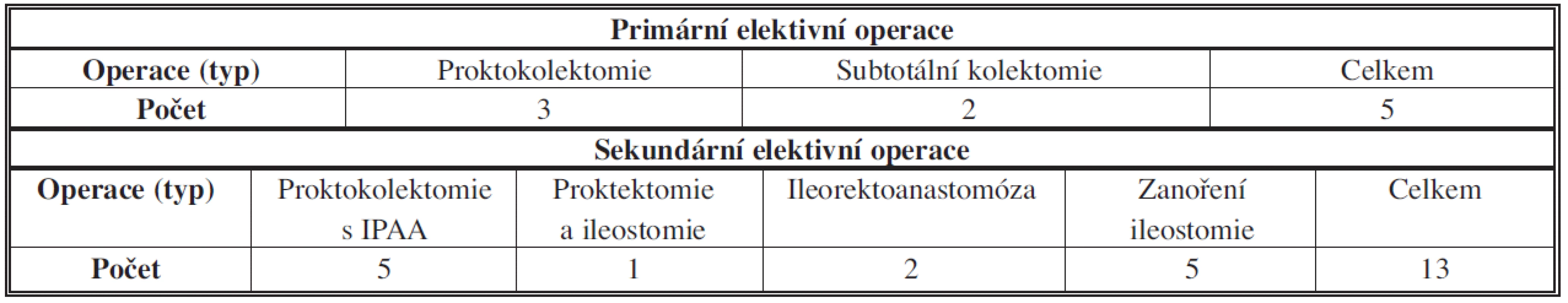 Ulcerózní kolitida – plánované operace – typy operačních výkonů
Tab. 6: Ulcerative colitis – elective surgery – types of operations