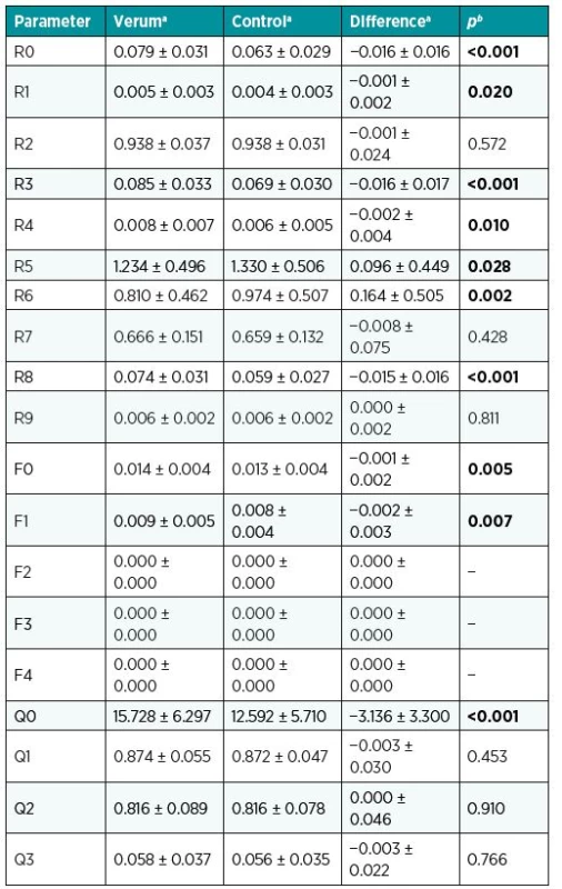 Viscoelastic parameters with Oleogel – verum vs. control