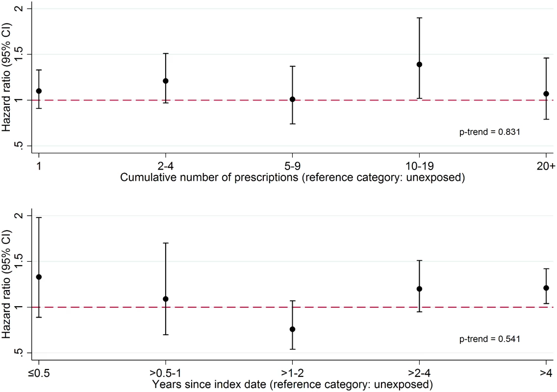 Association between PDE5 inhibitor use and malignant melanoma, by cumulative number of prescriptions received and time since first prescription (index date).