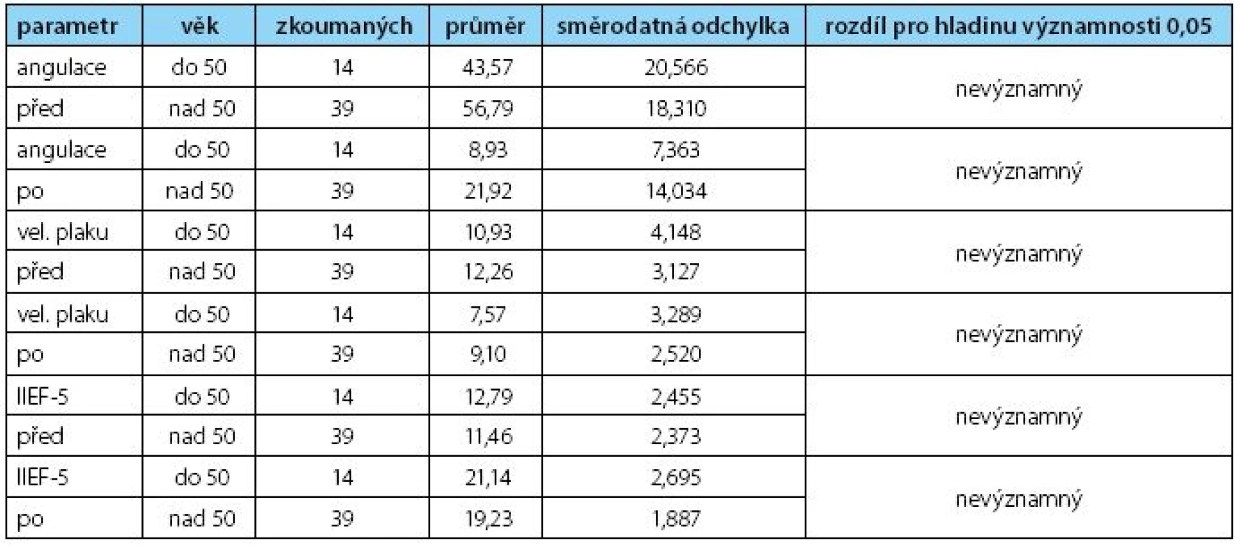 Zhodnocení hladiny významnosti k veličině 0,05 u jednotlivých sledovaných parametrů
Table 3. Statistic results for age 50ys