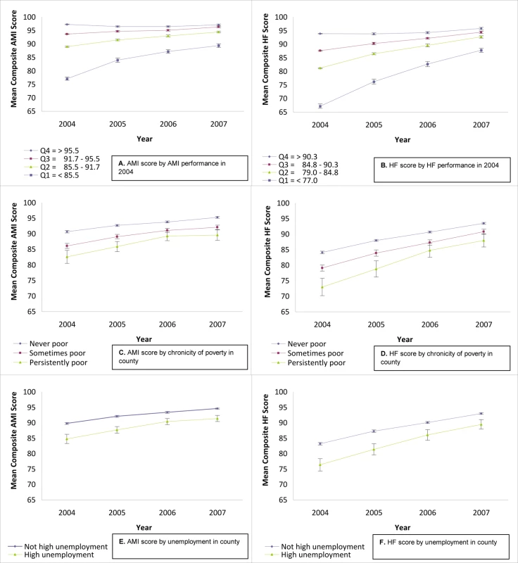 Mean composite HQA performance scores (AMI and HF) for US hospitals, 2004–2007, stratified by various characteristics.