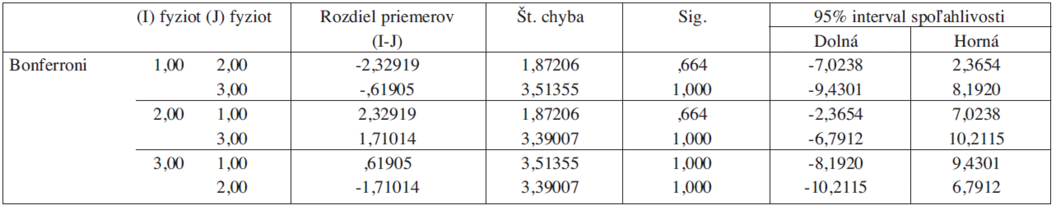 Štatistická významnosť rozdielov medzi sledovanými skupinami fyzickej podškály škály MFIS (EDSS 4-6).