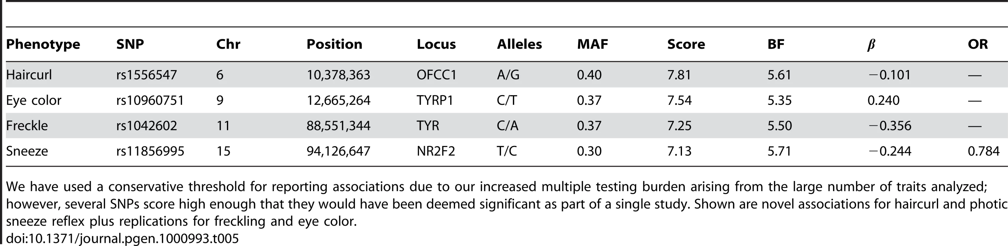 Suggestive associations: those significant under the Bonferroni correction for a single study but not for all 22 studies.