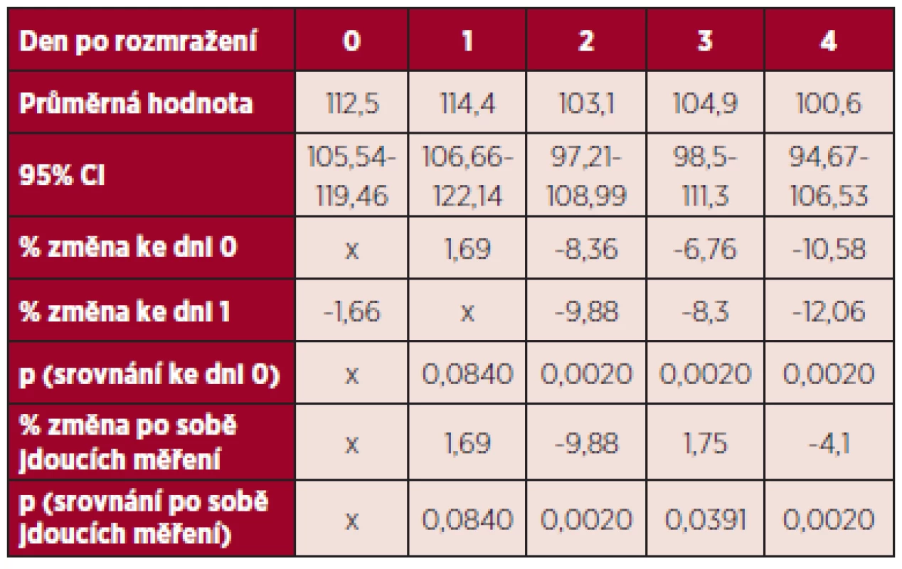 Změny aktivity F X (%) v rozmražené plazmě