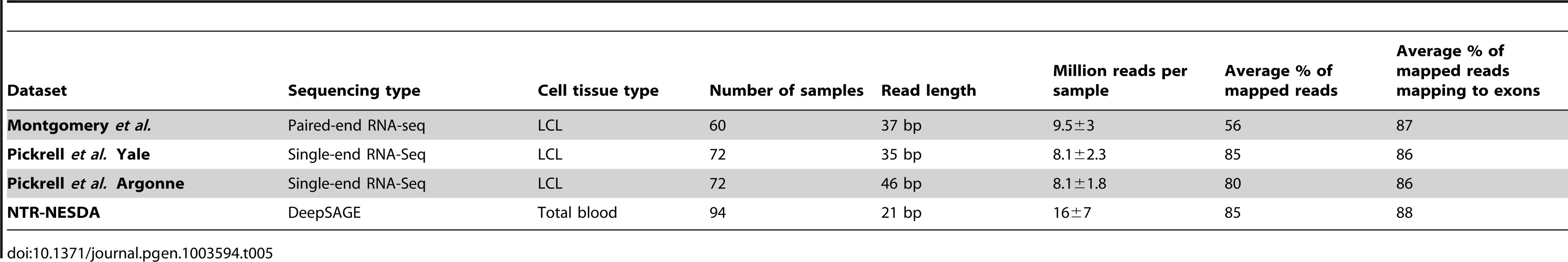 Description of RNA next generation sequencing datasets.