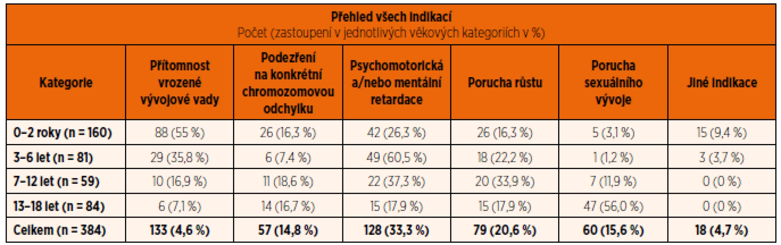 Rozdělení indikačních skupin podle věku – zastoupení (podíly) indikací v jednotlivých věkových kategoriích v % (Cytogenetická laboratoř ÚBLG, 2010–2012).