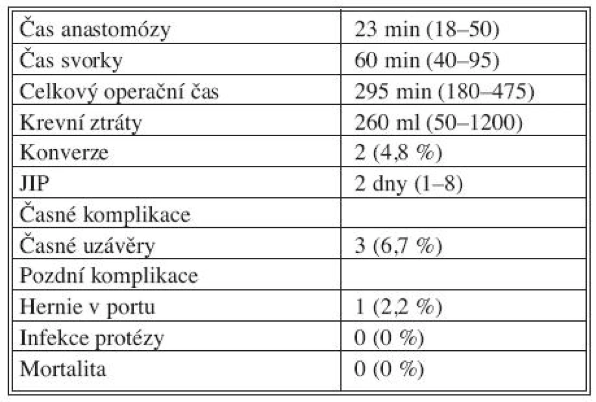 Peroperační a pooperační data souboru 45 pacientů u roboticky asistovaných tepenných rekonstrukcí aorto ilicko-femorální oblasti
Tab. 1. Intraoperative and postoperative data collected from a group of 45 patients in robot-assisted arterial reconstructions in the aorto-iliac-femoral region