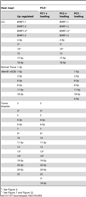 miRNAs identified by heat map as up regulated in normal infected tissue (GC and MemB) vs LCL vs tumor biopsies and their counterparts identified by PCA.
