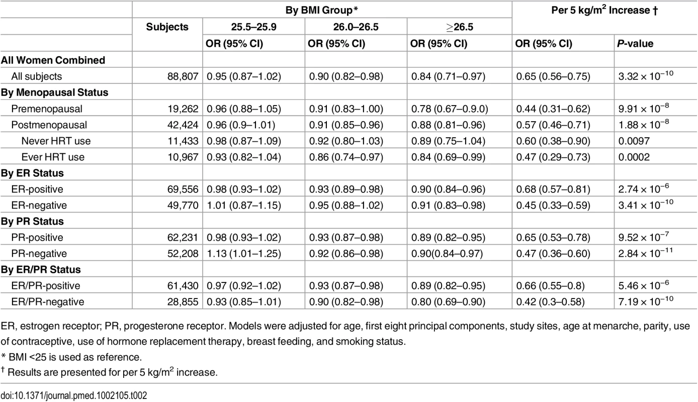 Associations between genetically predicted BMI and breast cancer risk.